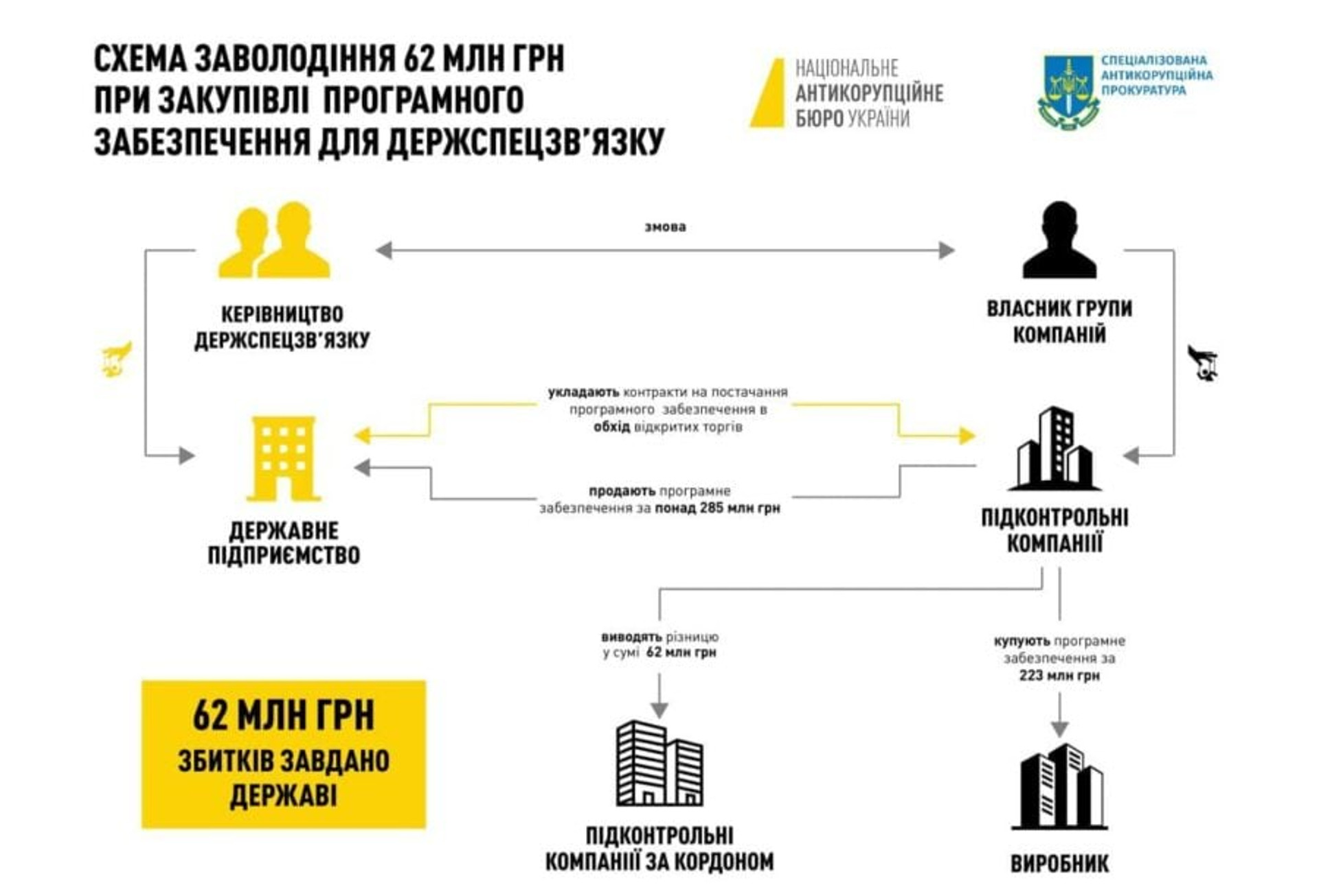 САП НАБУ