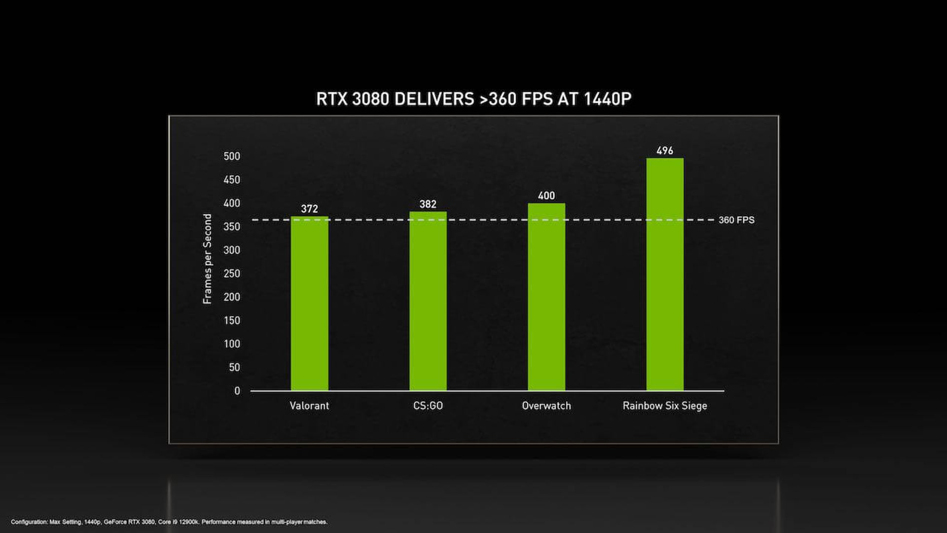 NVIDIA G-Sync 360 FPS