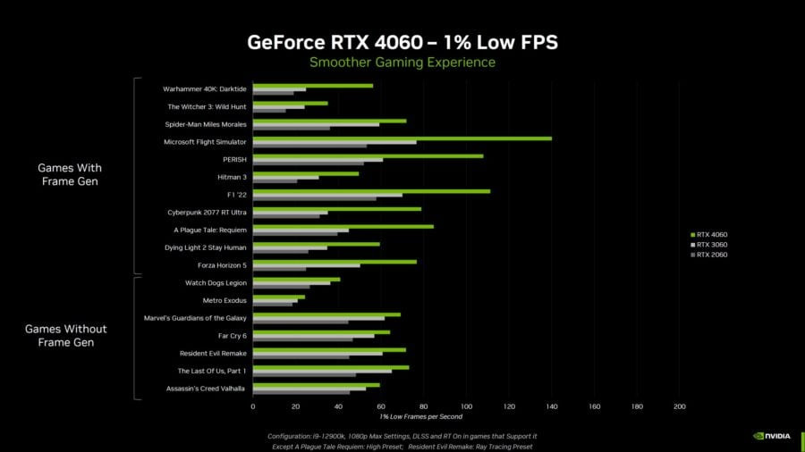 GeForce RTX 4060 performance 1% low FPS