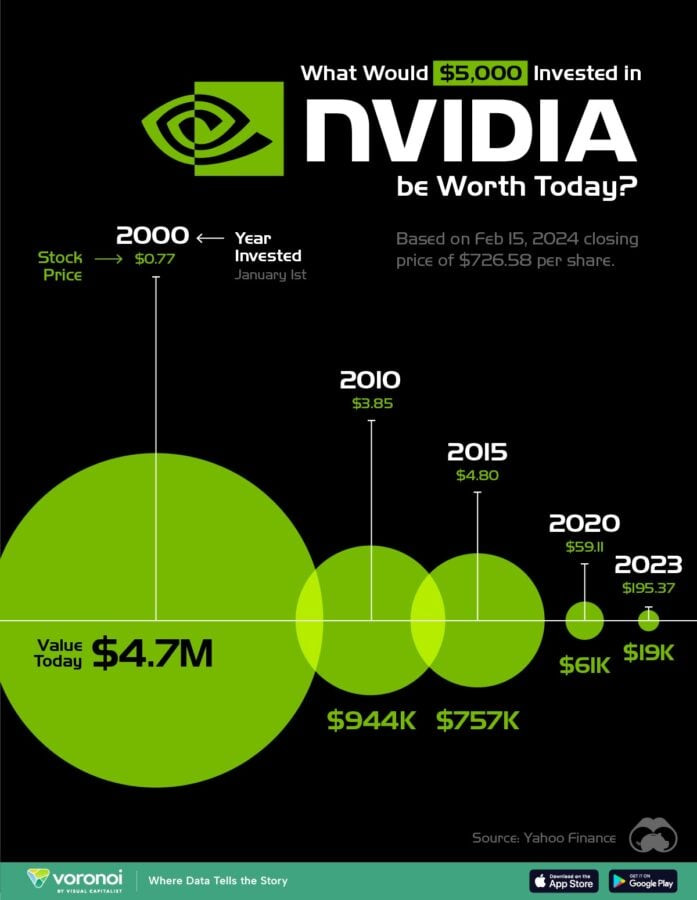 NVIDIA Money