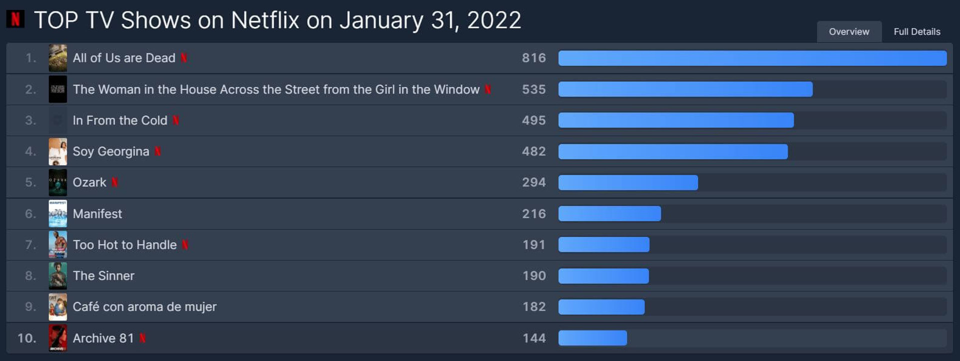 Netflix TOP January 31 2022