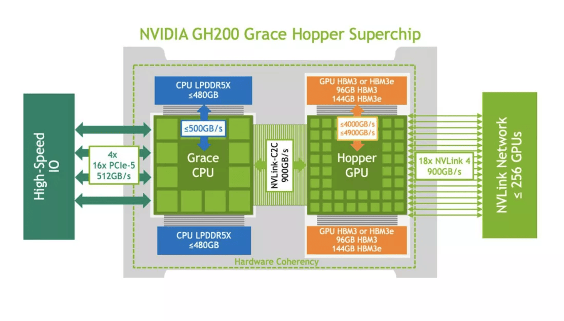 NVIDIA Grace Hopper GH200