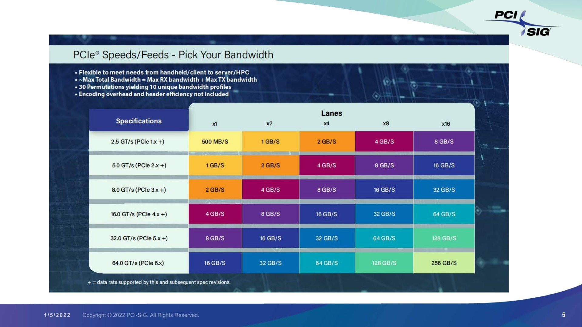 PCI Express 6.0 bandwidth