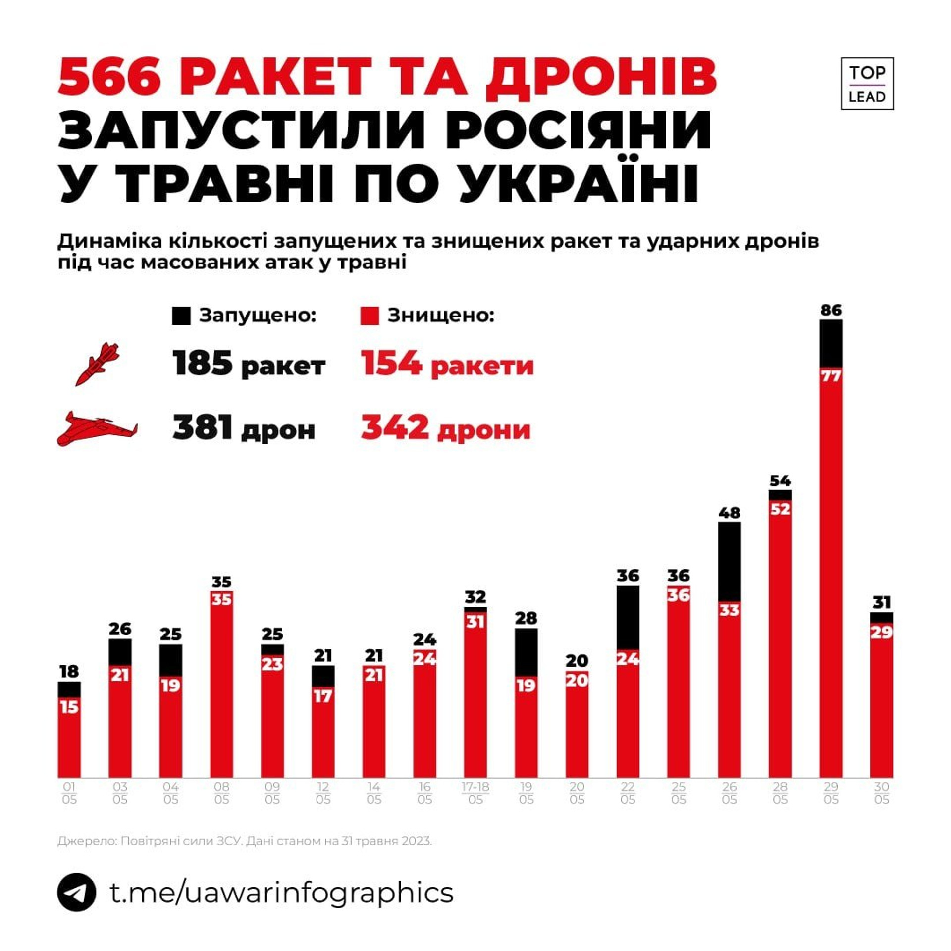 ППО ЗСУ травень 2023