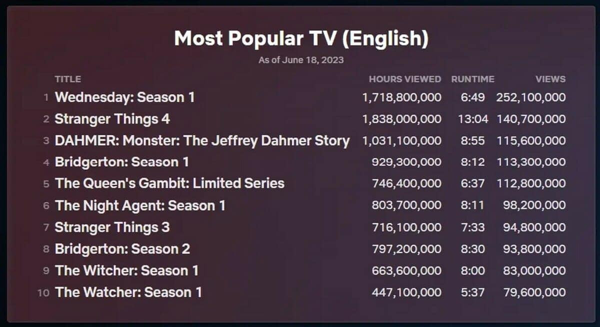 Popular shows Netflix