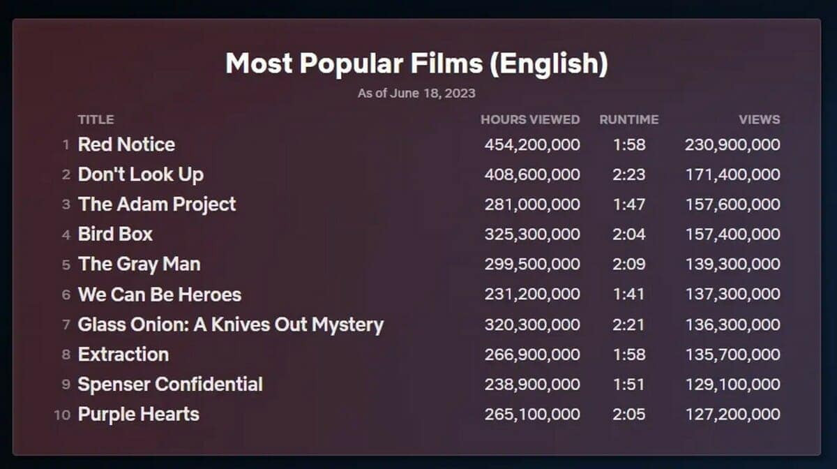 Popular films Netflix