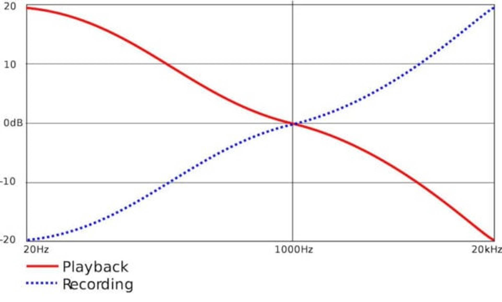 RIAA EQ Curve