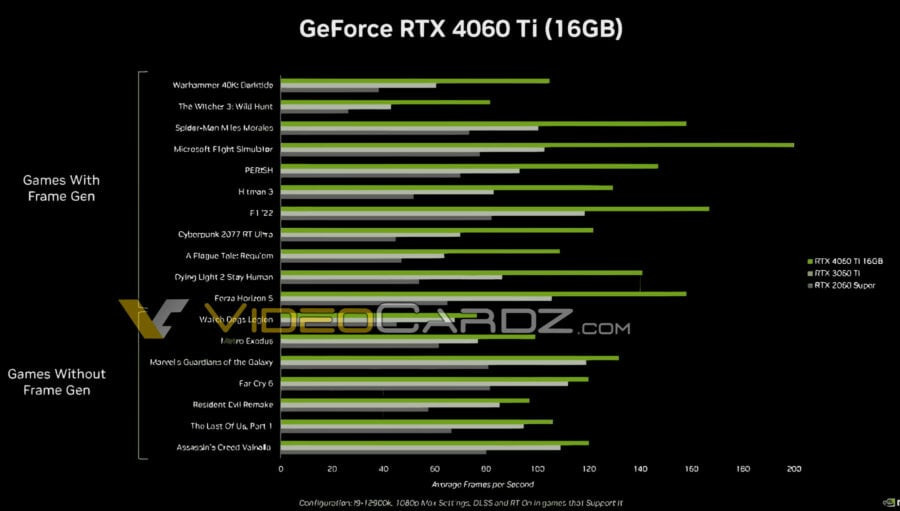 GeForce RTX 4060 Ti 16GB performance