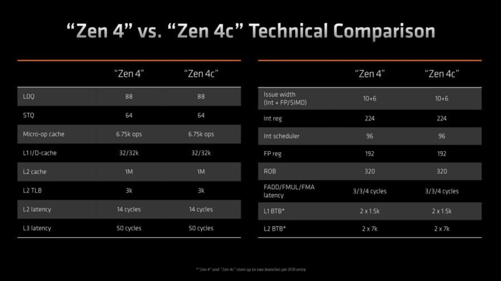 Zen 4c vs. Zen 4
