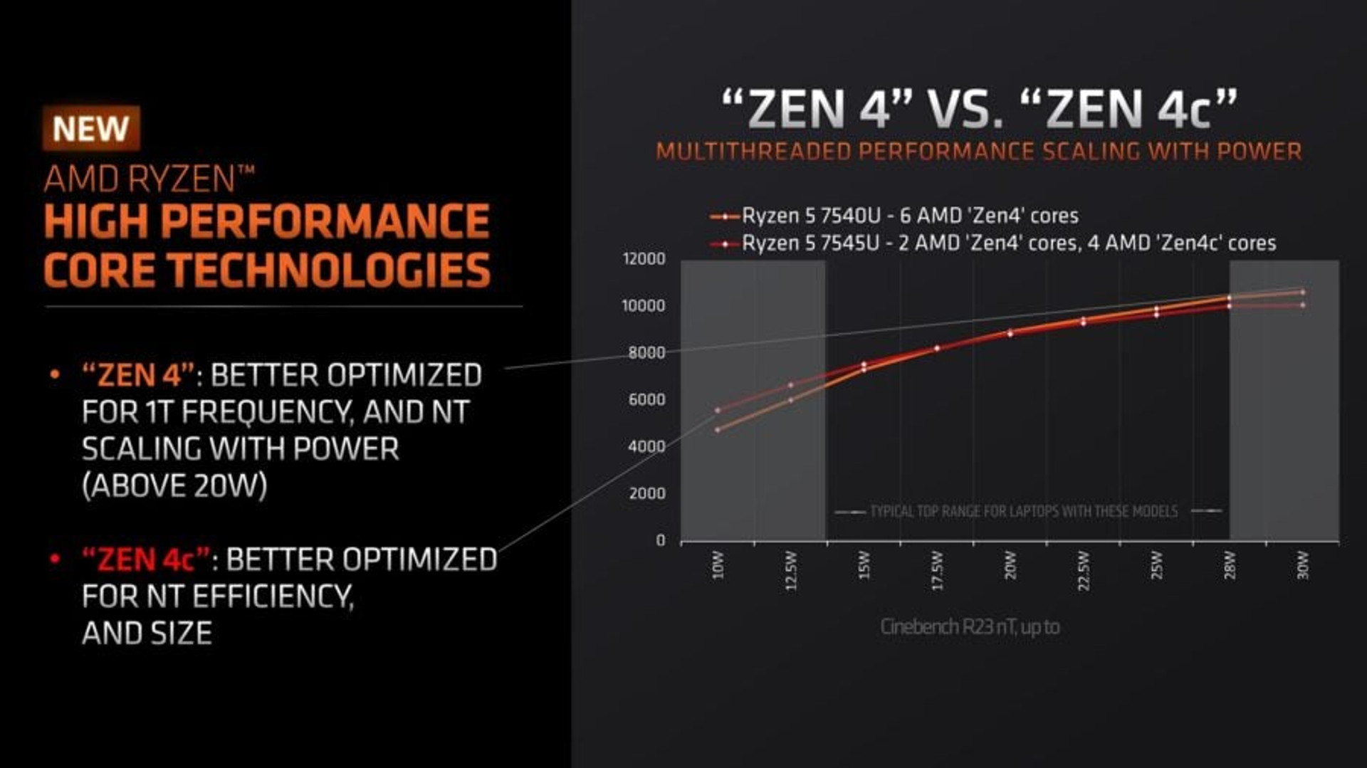 Zen 4c performance Ryzen 5 7545U