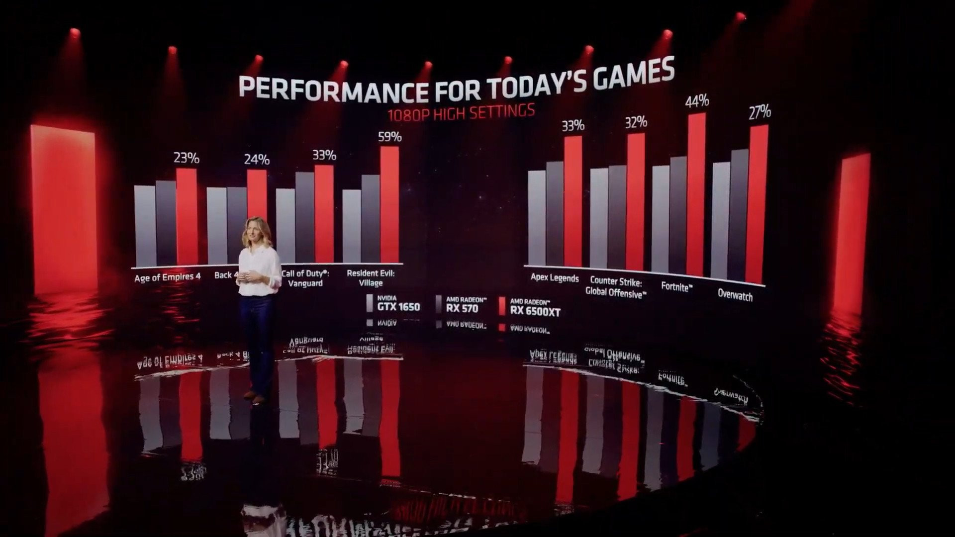 Radeon RX 6500 XT performance