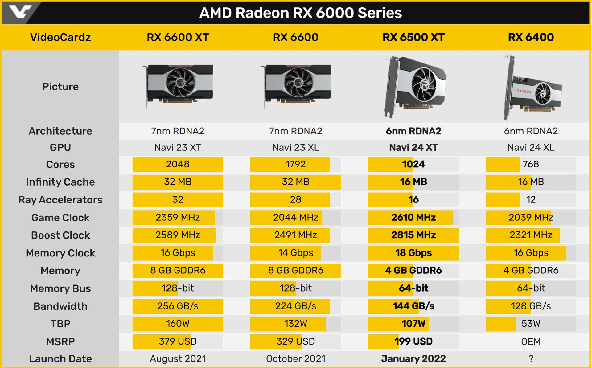 Radeon RX 6500 XT specs