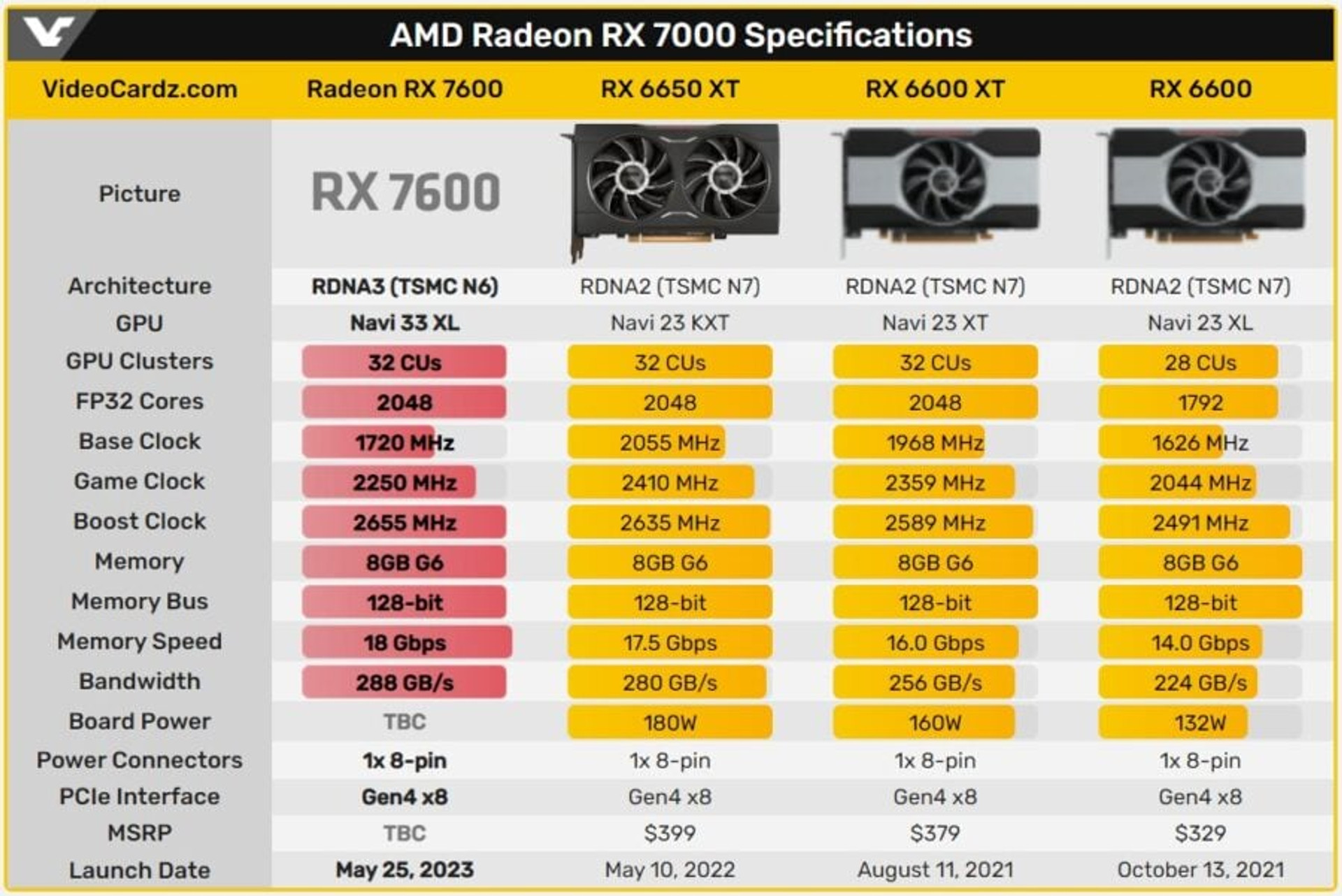 Radeon RX 7600 specs