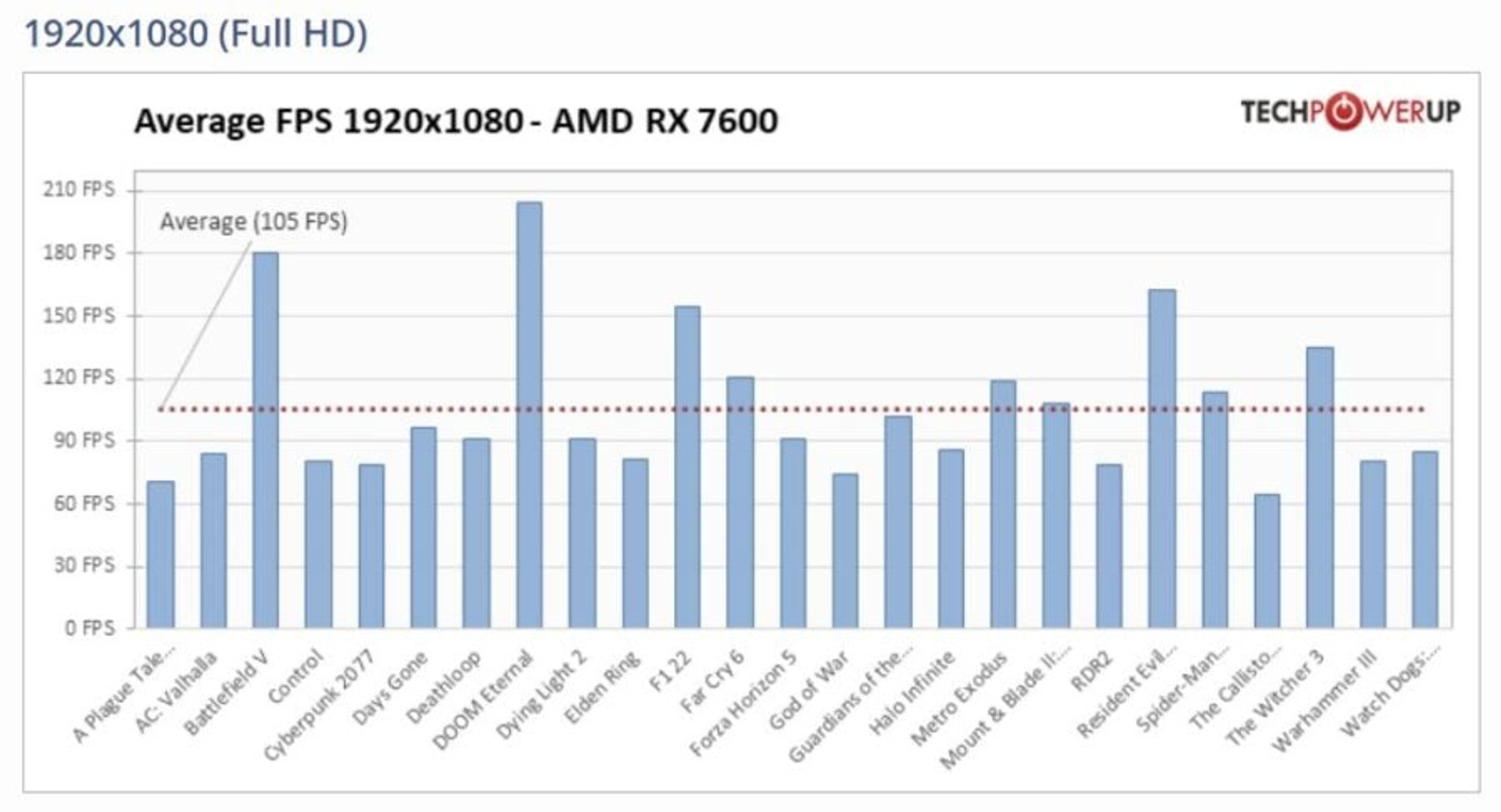 Radeon RX 7600 average FPS