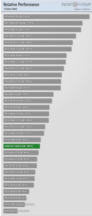 Radeon RX 7600 relative performance