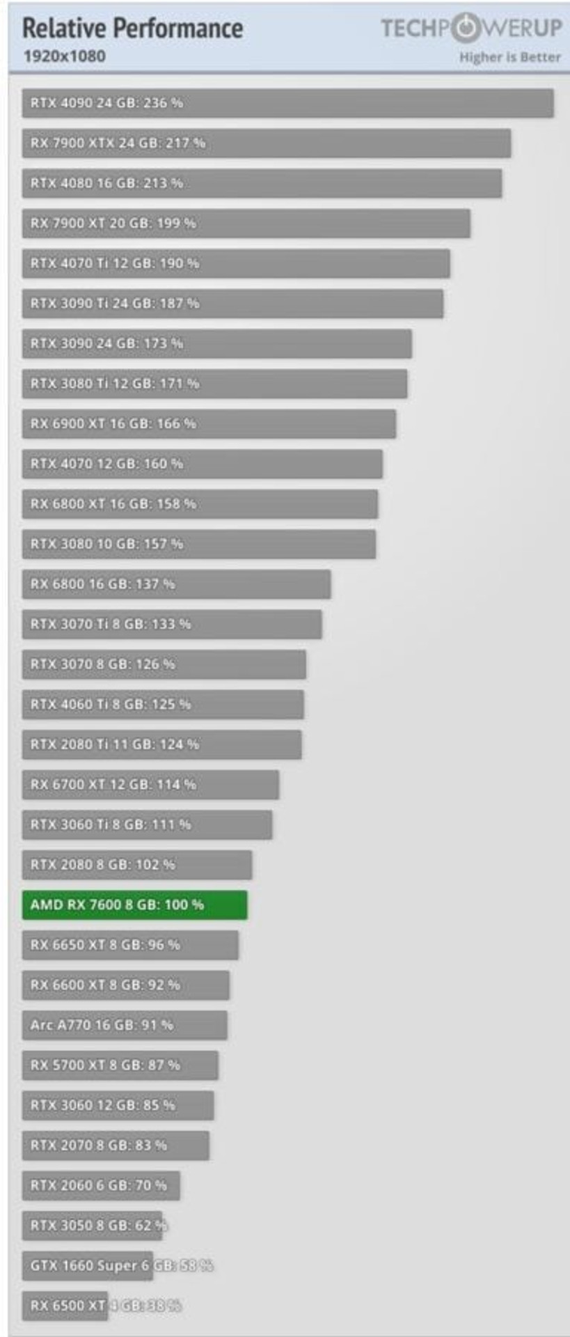 Radeon RX 7600 relative performance