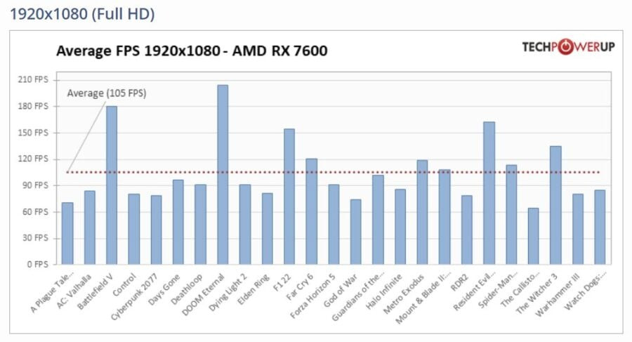 Radeon RX 7600 average FPS