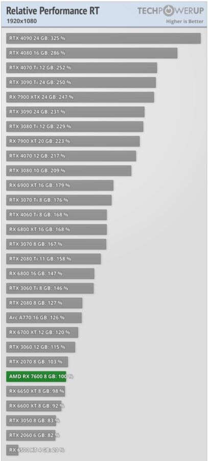 Radeon RX 7600 performance RT