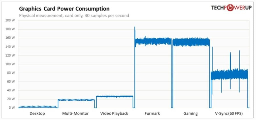 Radeon RX 7600 power consumption