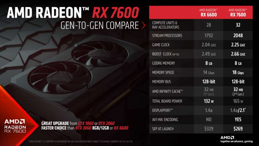 Radeon RX 7600 vs. Radeon RX 6600