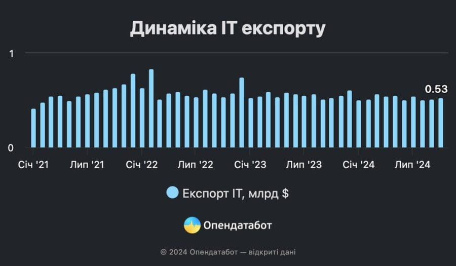 Report Динаміка IT експорту