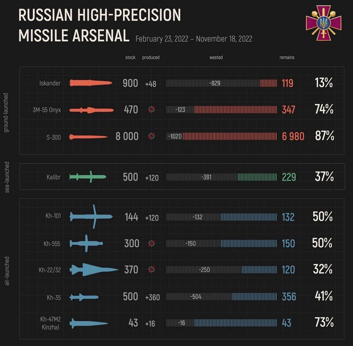 How many rockets are left in Russia?