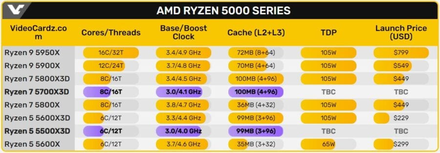 Ryzen 7 5700X3D and Ryzen 5 5500X3D specs