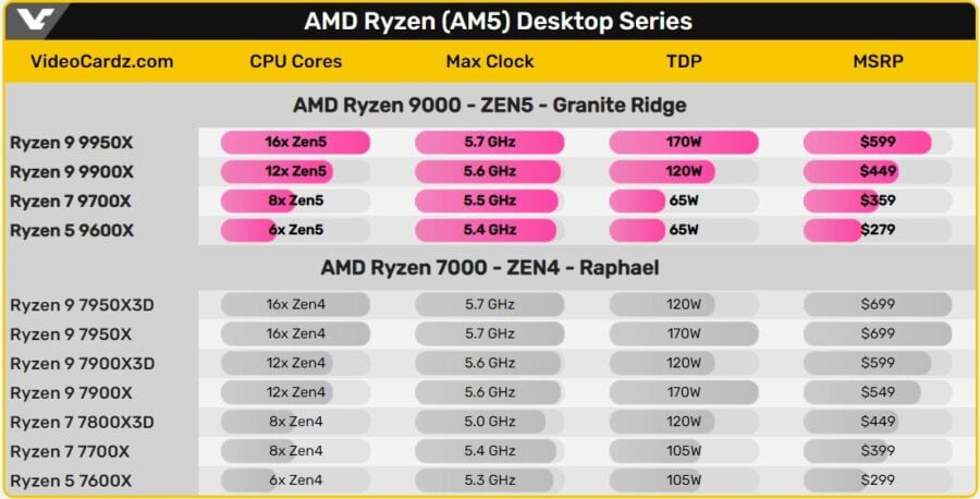 Ryzen 9000 series