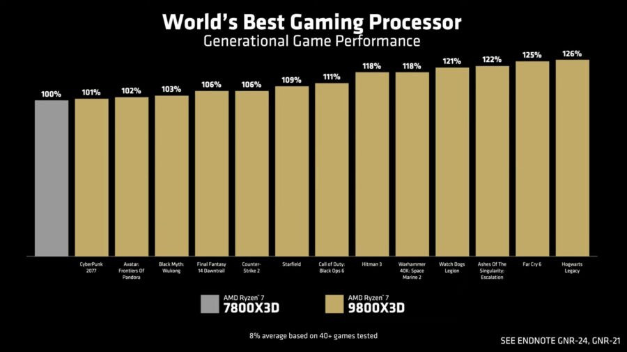 Ryzen 7 9800X3D vs. Ryzen 7 7800X3D games performance