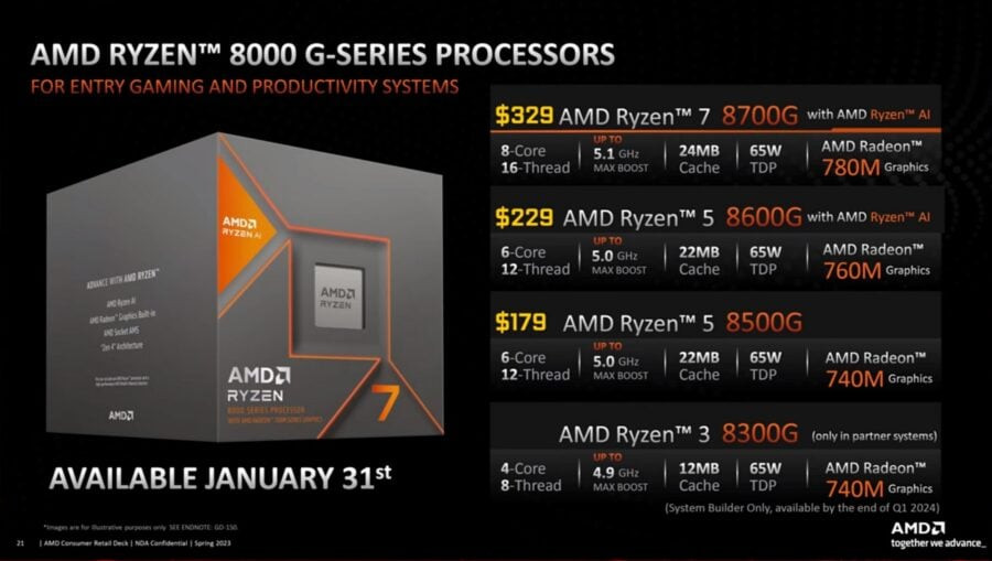 Ryzen 8000G price