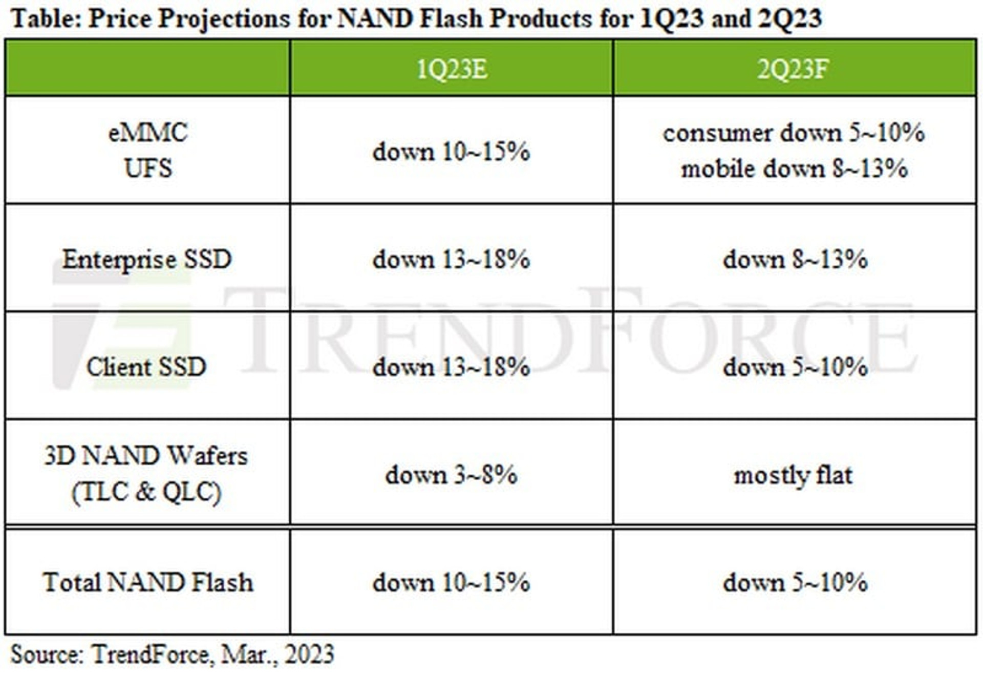 NAND price Q2 2023, SSD price