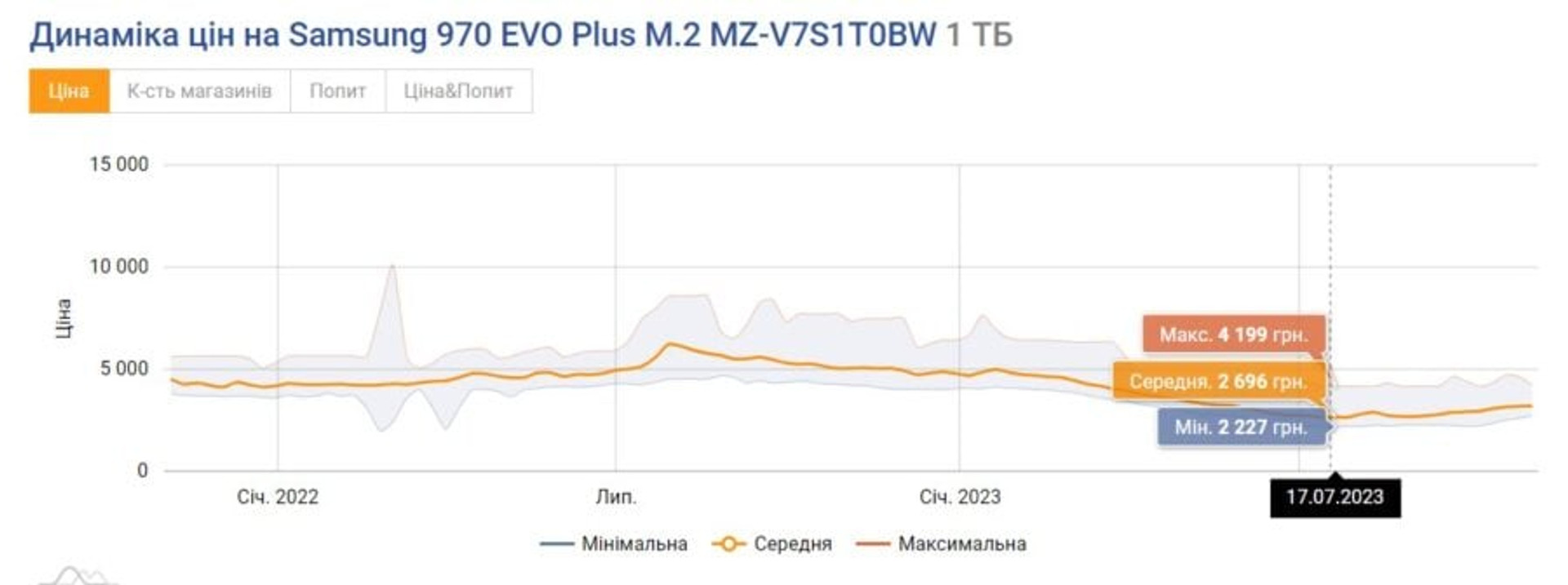 Samsung 970 EVO Plus price