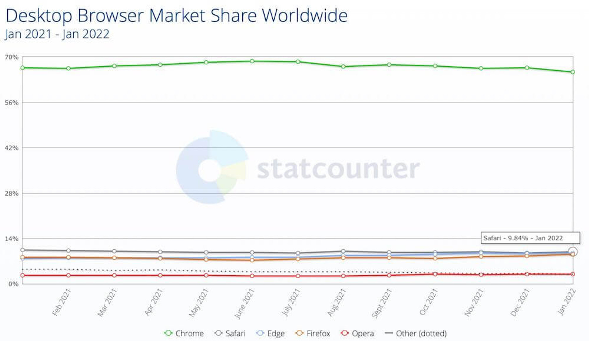 Safari market share Jan 2021 - Jan 2022