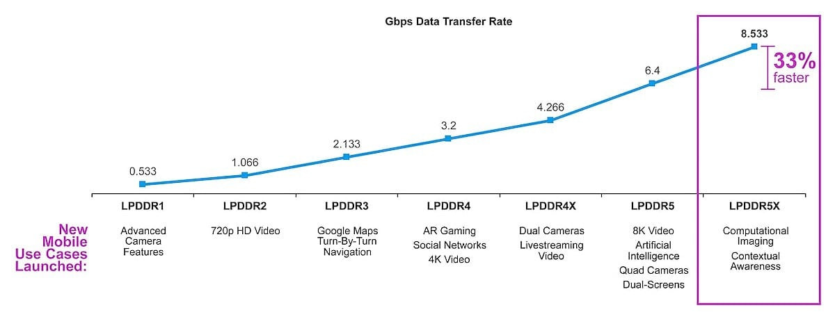 LPDDR5X із частотою 10.7 ГГц