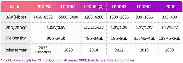 LPDDR5X із частотою 10.7 ГГц