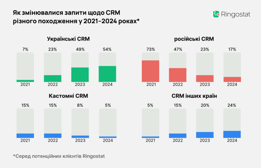 Софт CRM-систем Ringostat