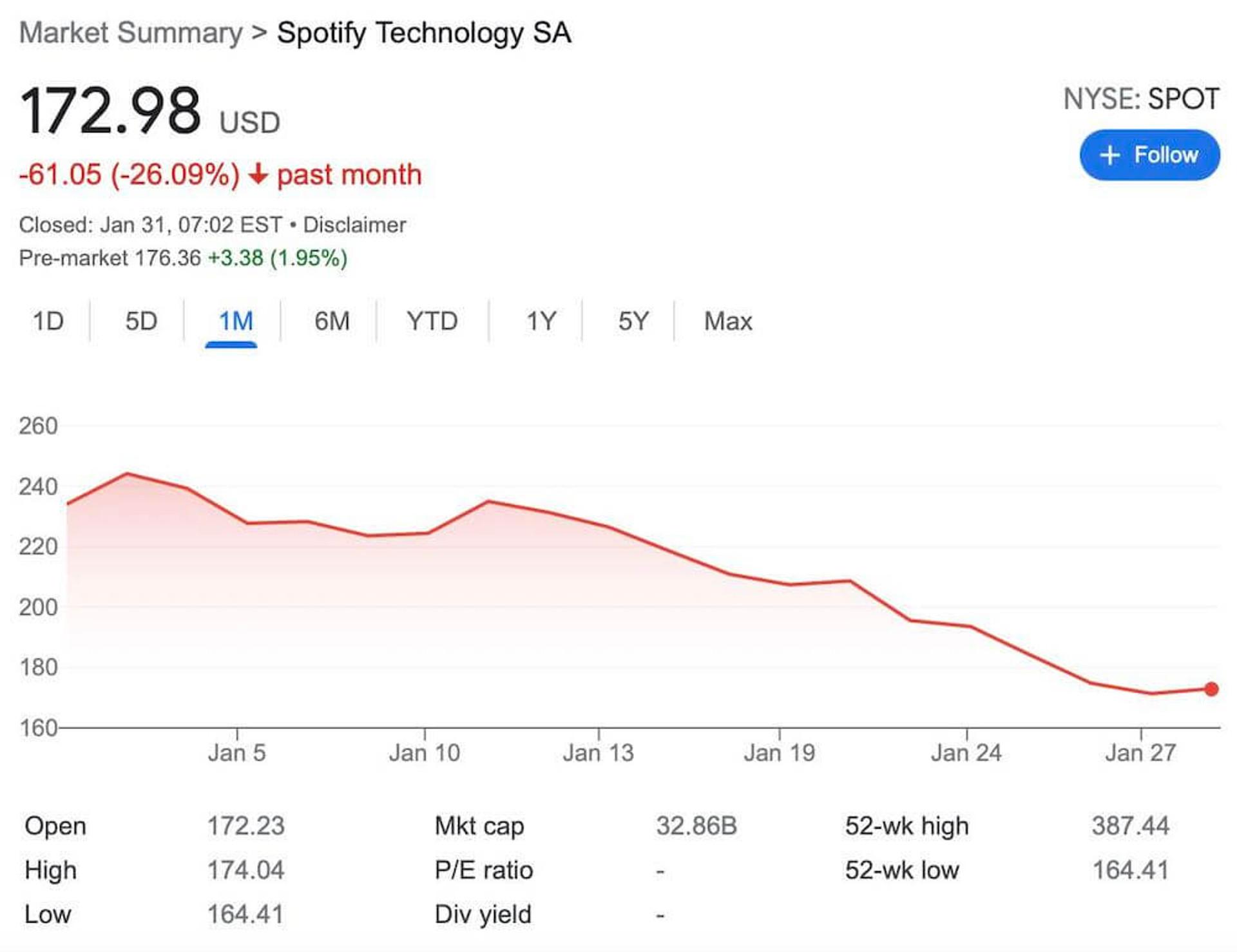 Spotify Market Value