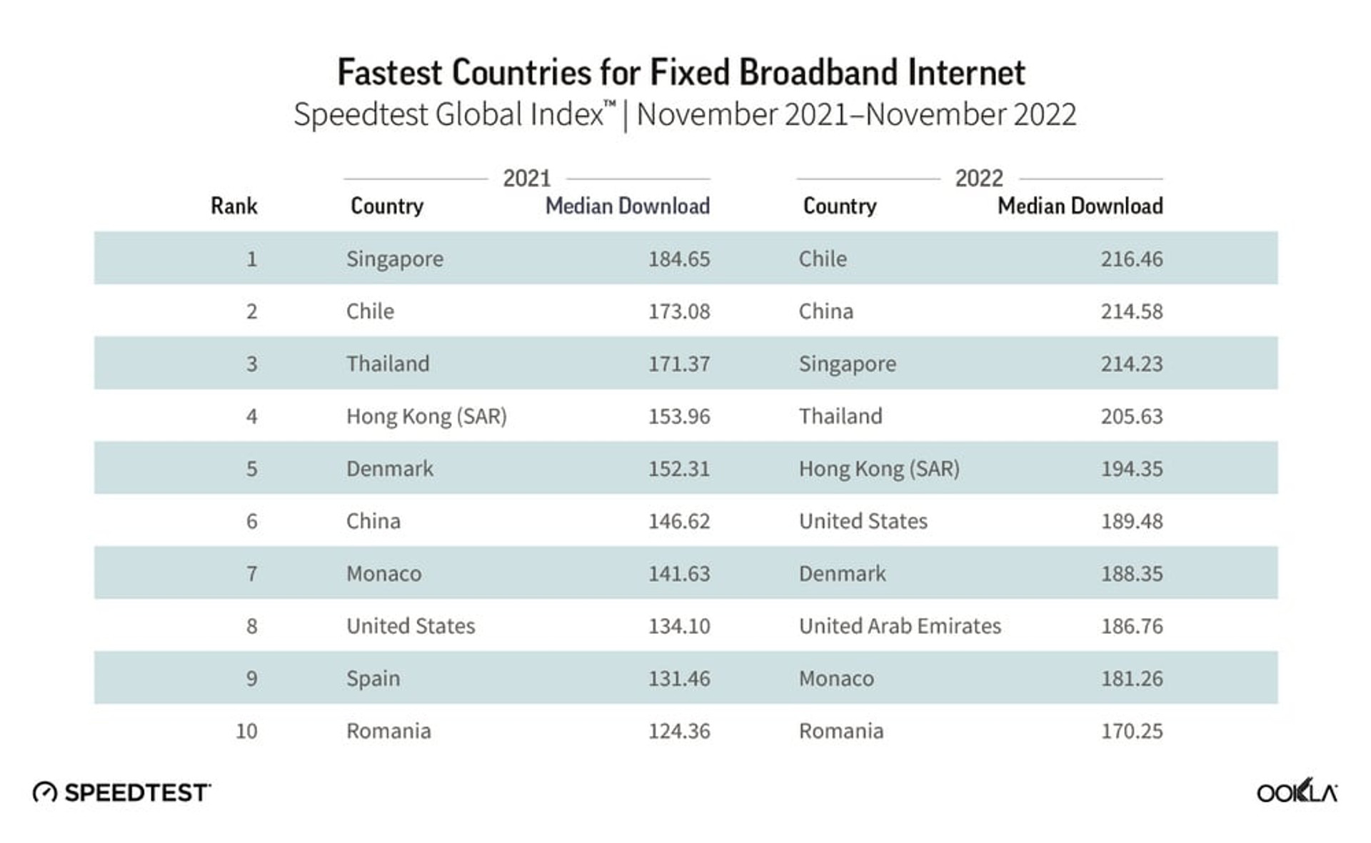 Speedtest Global Index