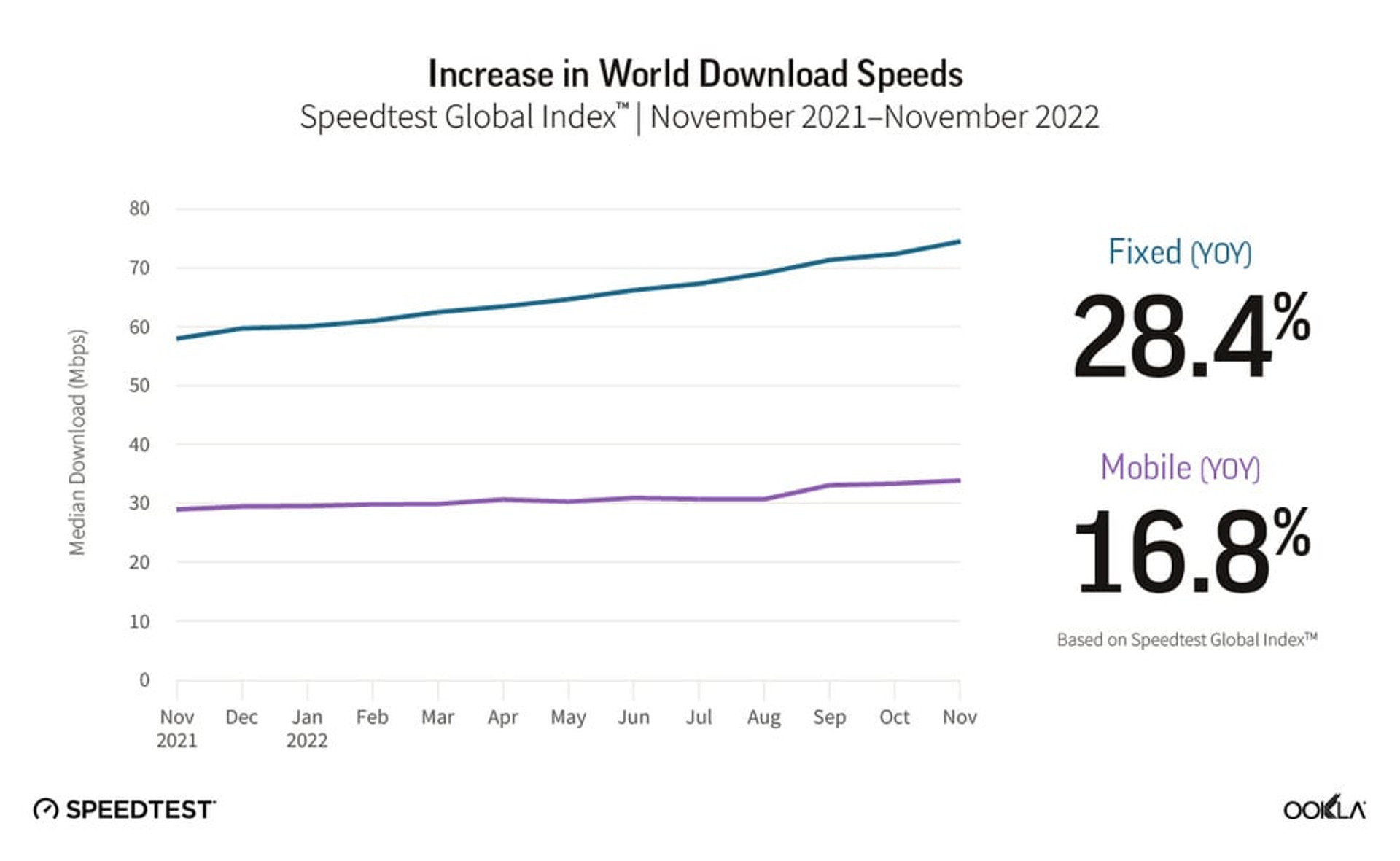 Speedtest Global Index