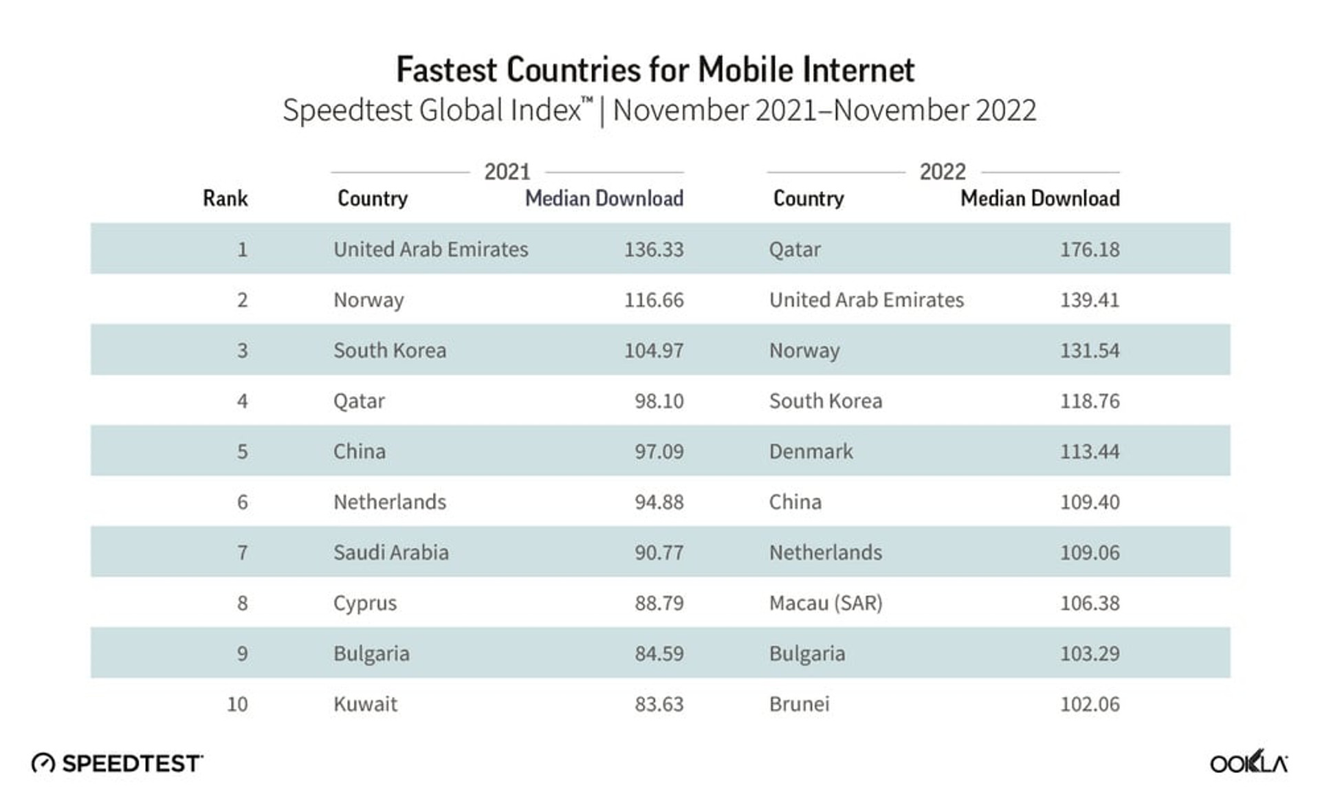 Speedtest Global Index