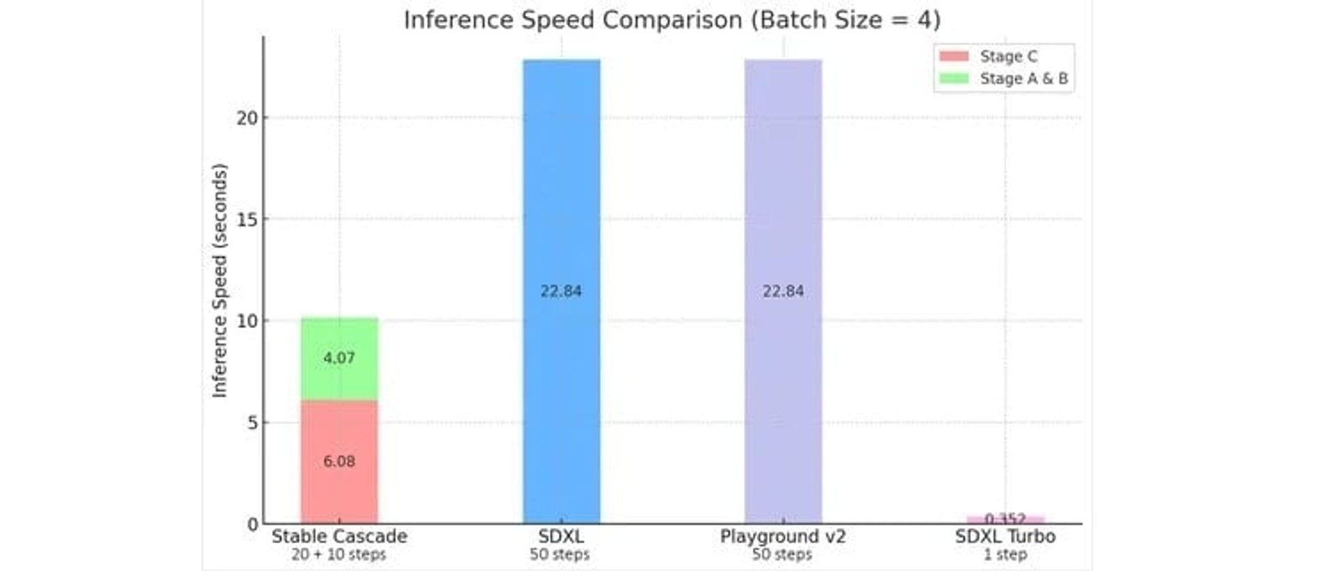 Stability AI Stable Cascade