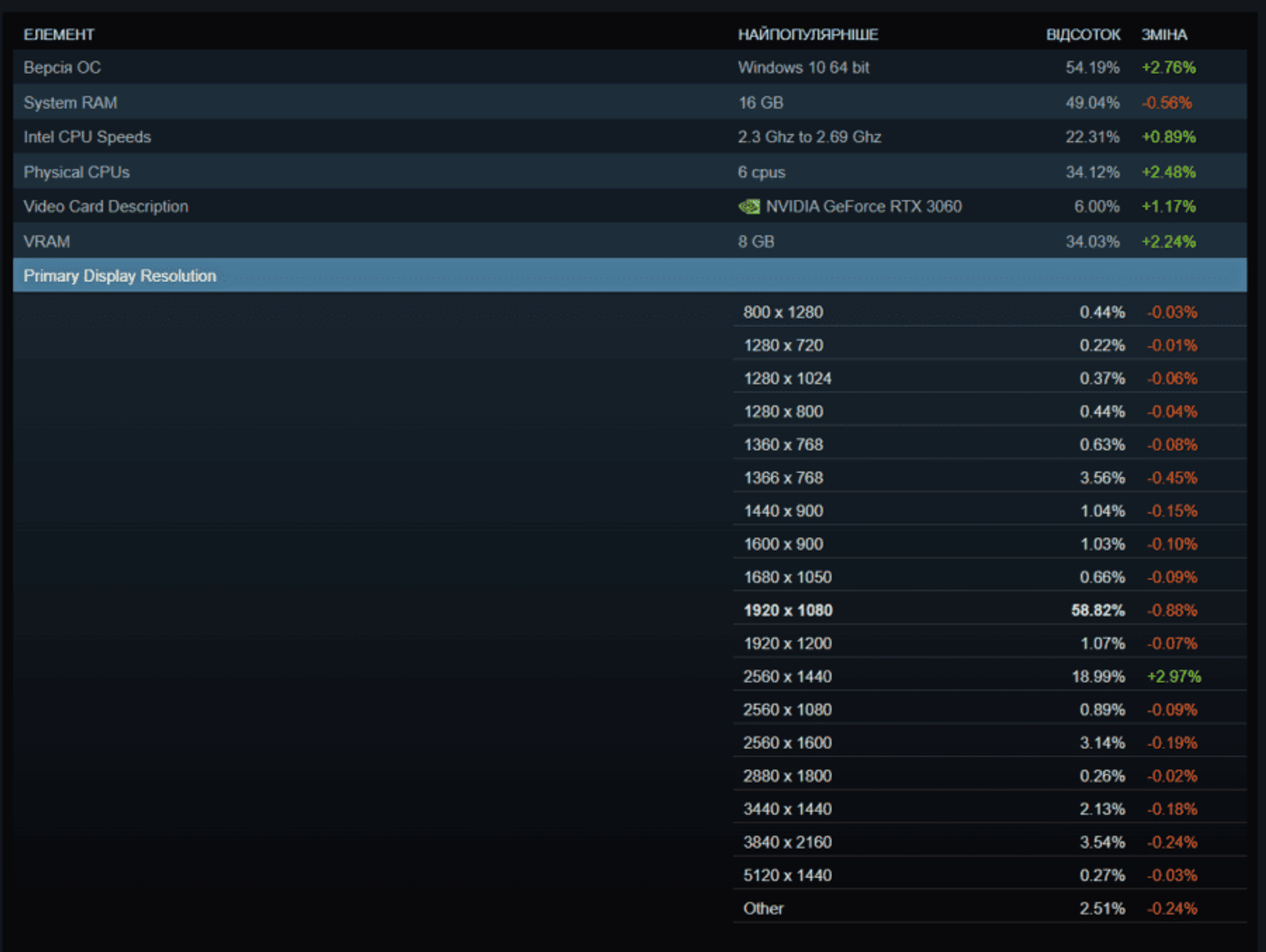 Steam Hardware Survey display 1440p