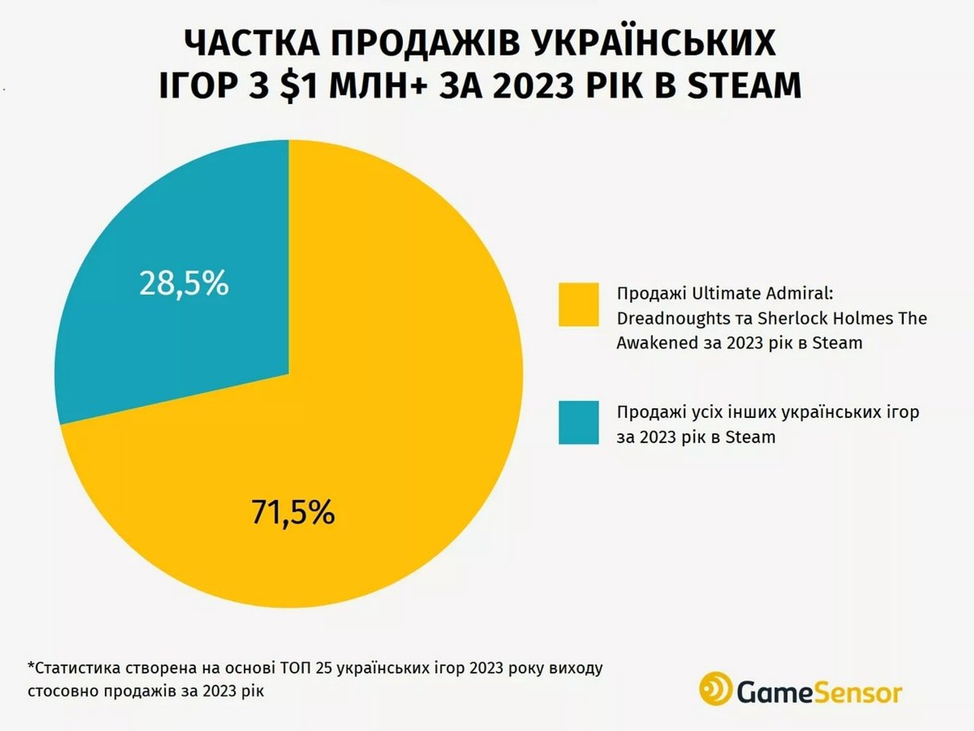 Українські ігри в Steam 2023 р.