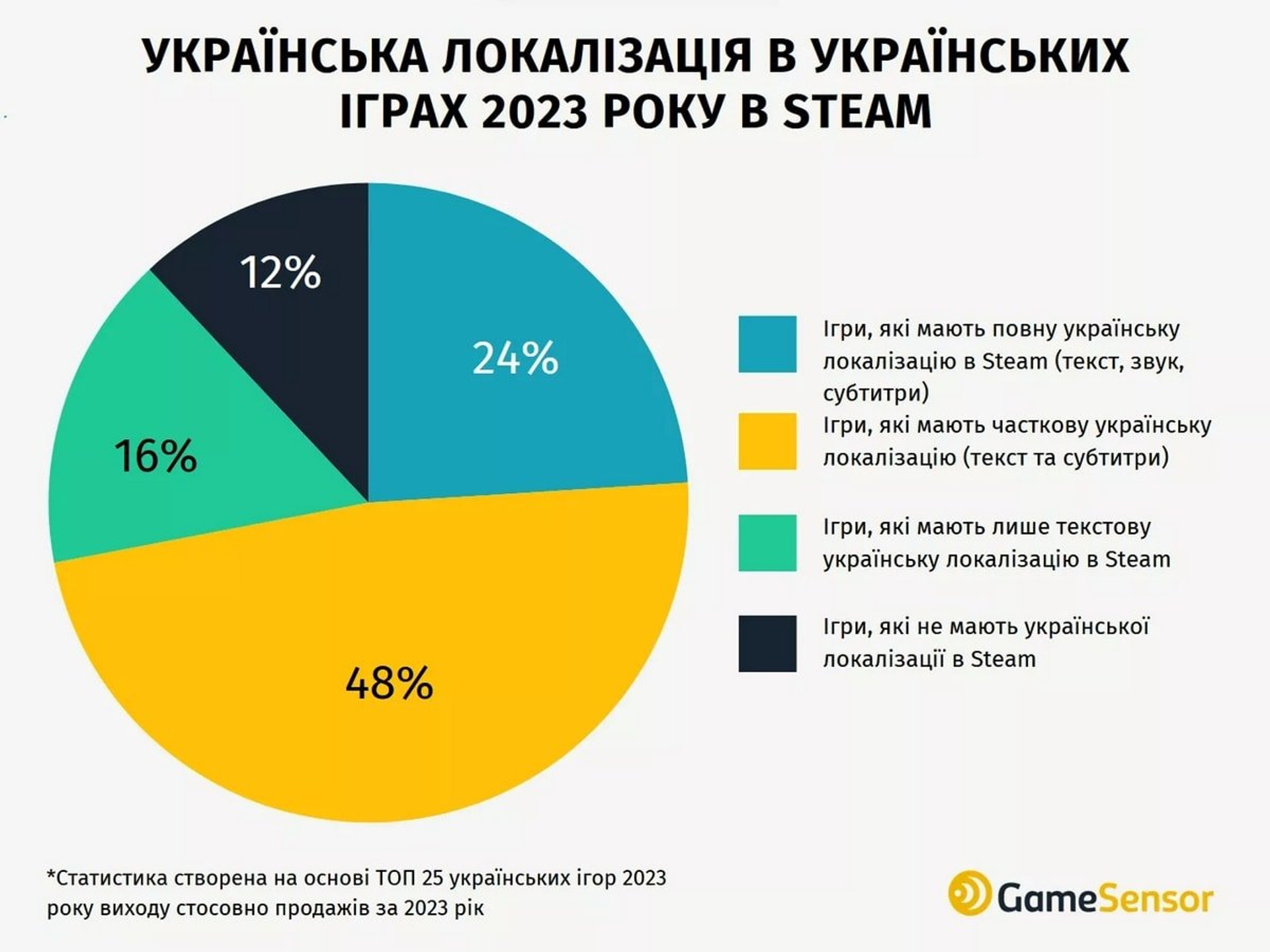 Українські ігри в Steam 2023 р.