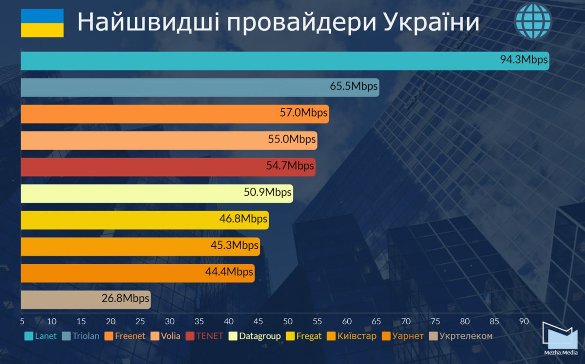 Українські інтернет-провайдери з найбільшою швидкістю доступу
