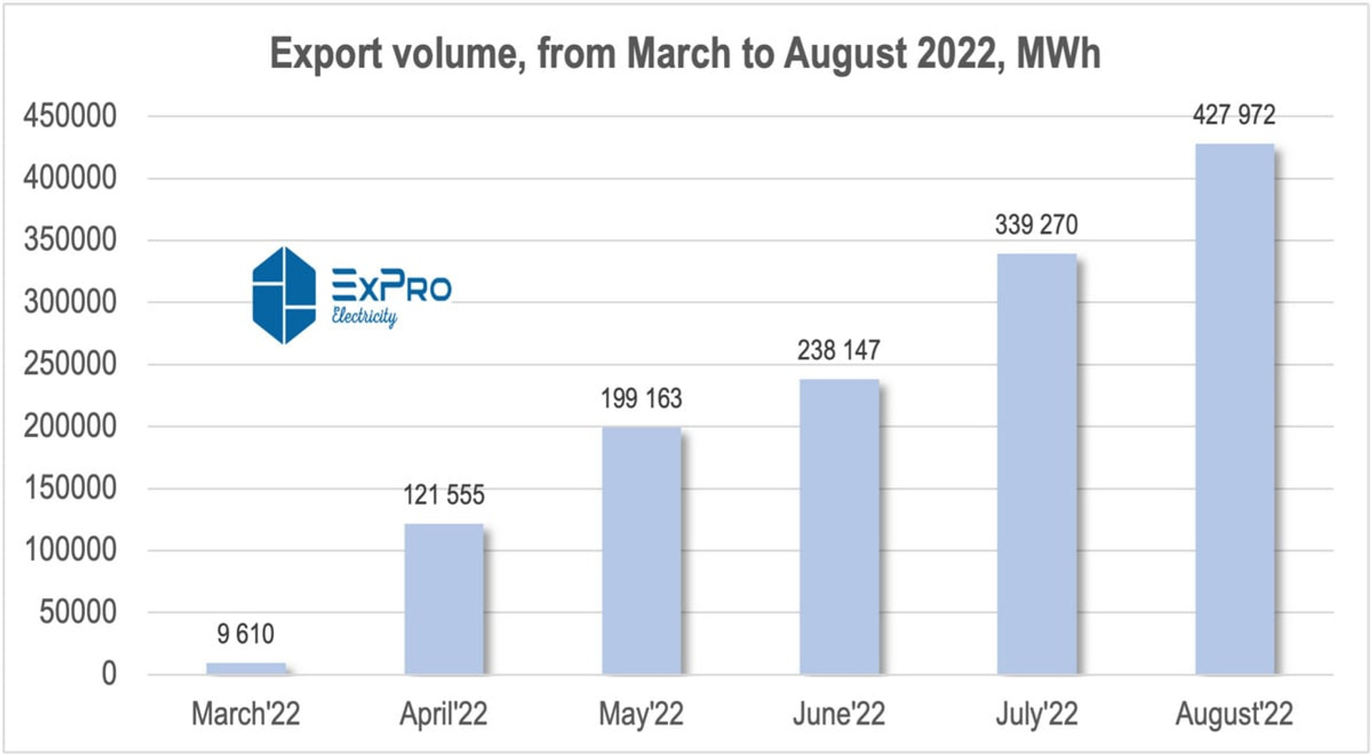 Export of electricity 