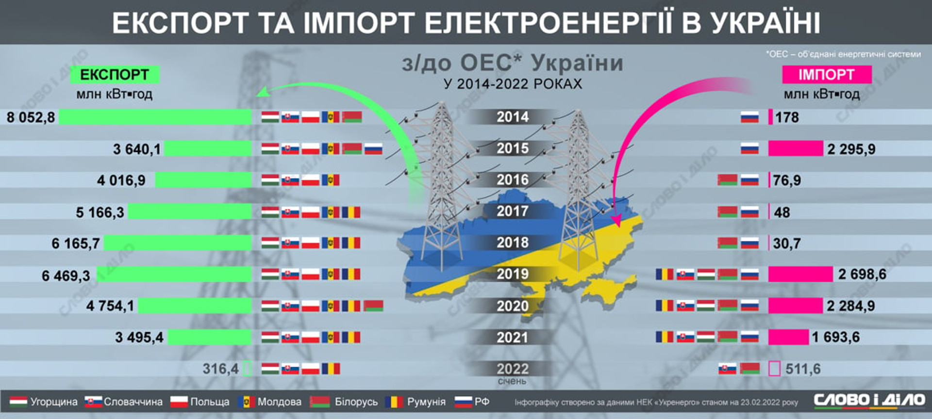 Export of electricity 