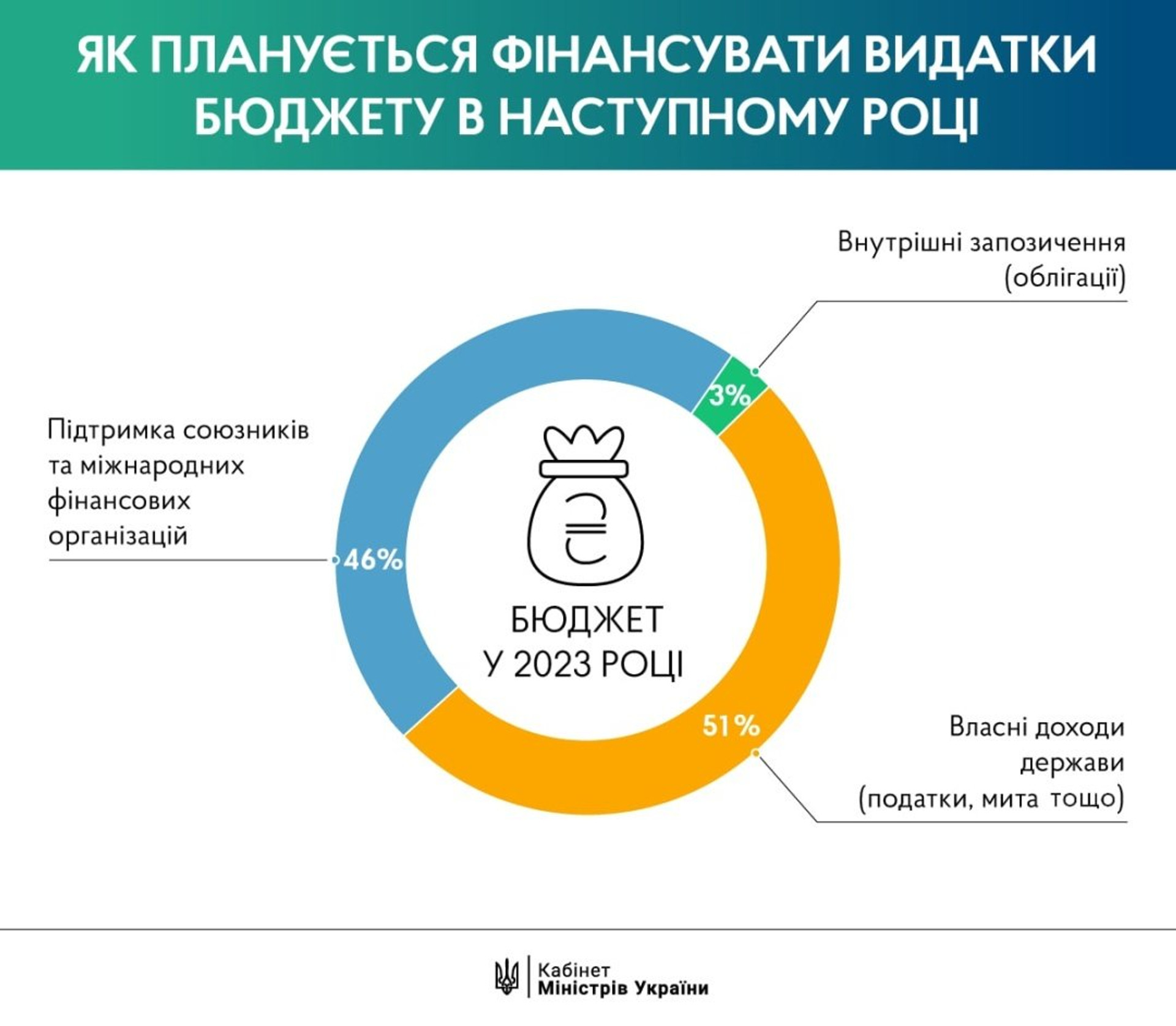 Budget 2023