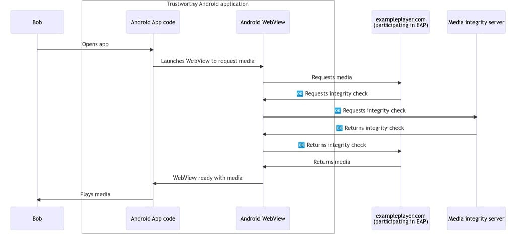 Google API