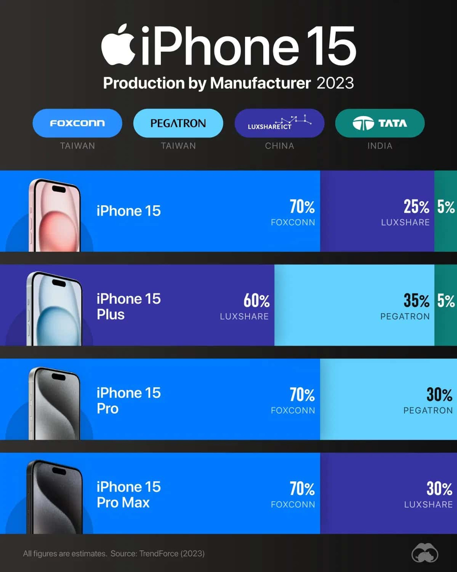 Хто насправді виготовляє Apple iPhone 15